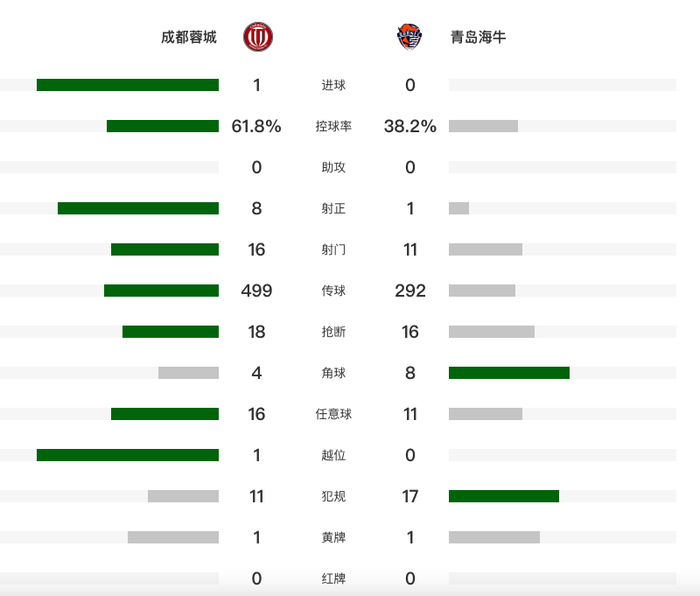 成都蓉城1-0力克青岛海牛 罗慕洛头球破门牟鹏飞
