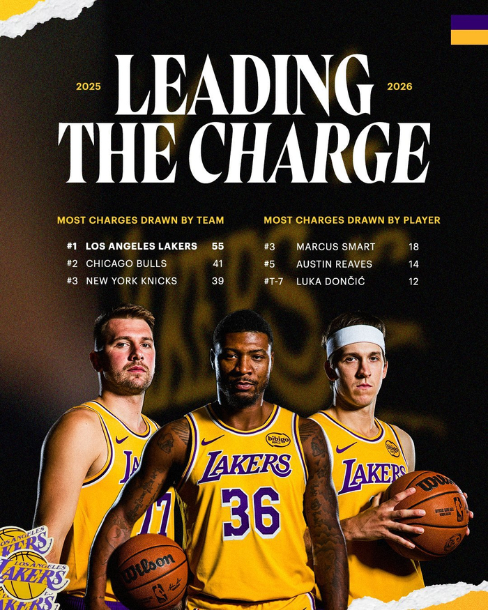 湖人带球撞人次数居首 斯玛特里夫斯分列前三