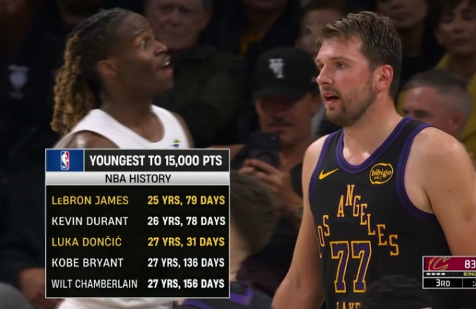 东契奇创湖人队史单月得分纪录 15000分里程碑助