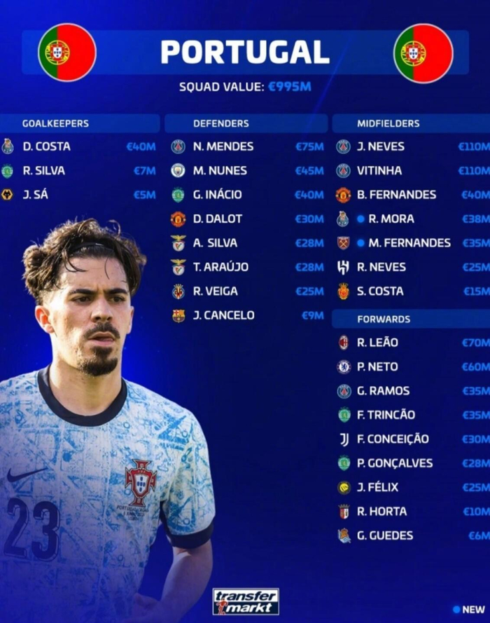 葡萄牙国家队球员身价总和达9.95亿欧元，各位置