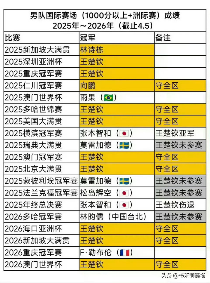 王楚钦首夺世界杯冠军 左手将孤军奋战打破质疑