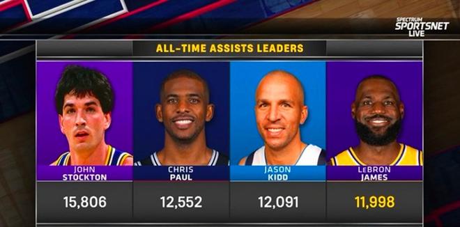 詹姆斯准三双率湖人三杀勇士重返西部第四，西